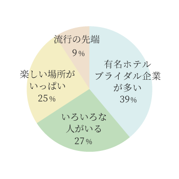 東京で良かったことは?