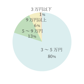 一人暮らしの家賃は?