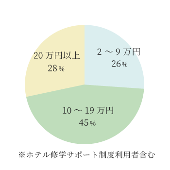 アルバイトの月収はいくら?