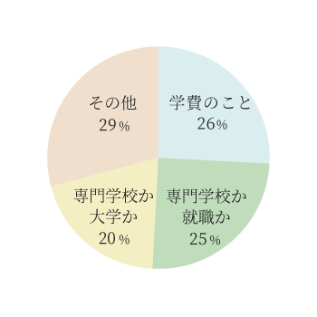 進路決定時悩んでいたことは?