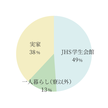 一人暮らし?実家?